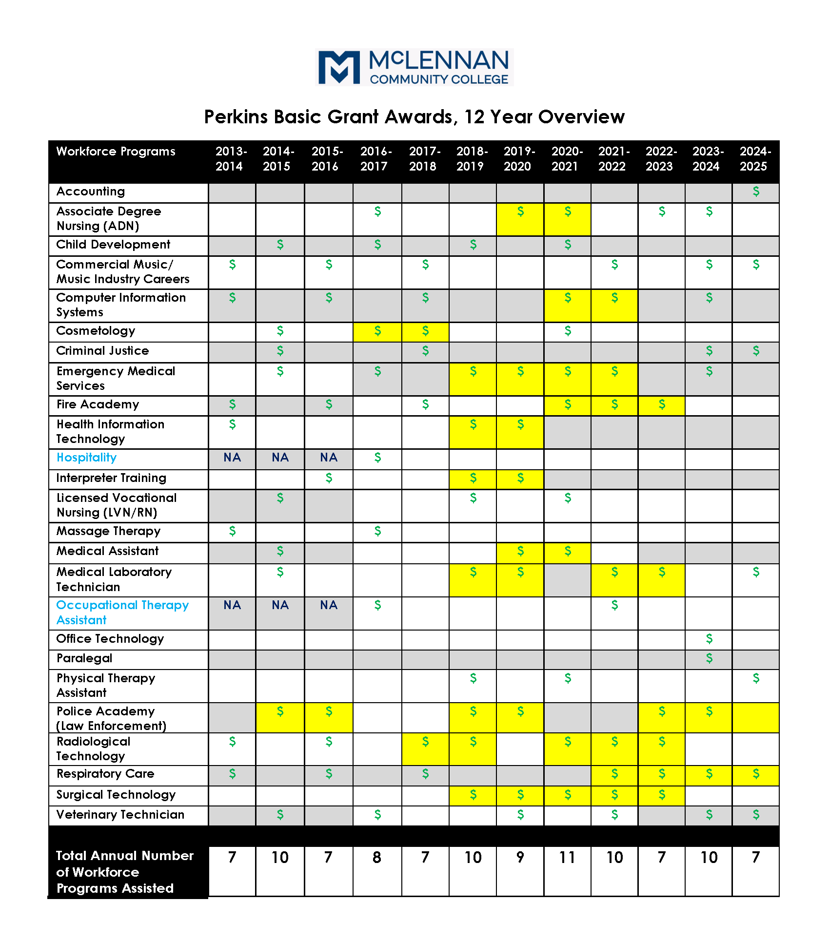 Perkins Basic Grant Awards at MCC, Overview, 2013-2014 to 2024-2025.pdf